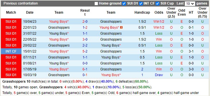 Nhận định Grasshoppers vs Young Boys 01h30 ngày 264 (VĐ Thụy Sĩ 2023) 2 Nhận định Grasshoppers vs Young Boys 01h30 ngày 264 (VĐ Thụy Sĩ 2023) 2