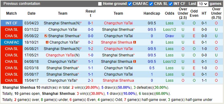 Nhận định Shanghai Shenhua vs Changchun Yatai 18h35 ngày 264 (VĐ Trung Quốc 2023) 2 Nhận định Shanghai Shenhua vs Changchun Yatai 18h35 ngày 264 (VĐ Trung Quốc 2023) 2