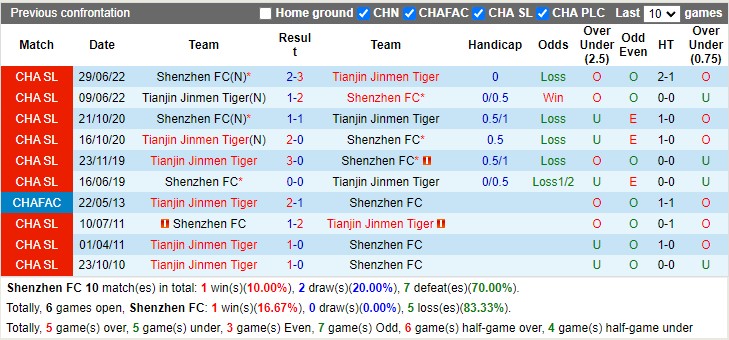 Nhận định Shenzhen vs Tianjin Jinmen Tiger 18h35 ngày 264 (VĐ Trung Quốc 2023) 2