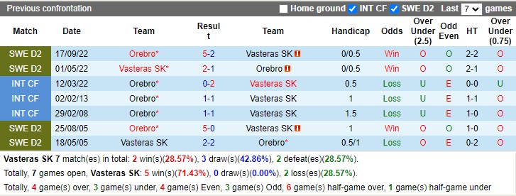 Nhận định Vasteras SK vs Orebro 00h00 ngày 264 (Hạng 2 Thụy Điển 2023) 2