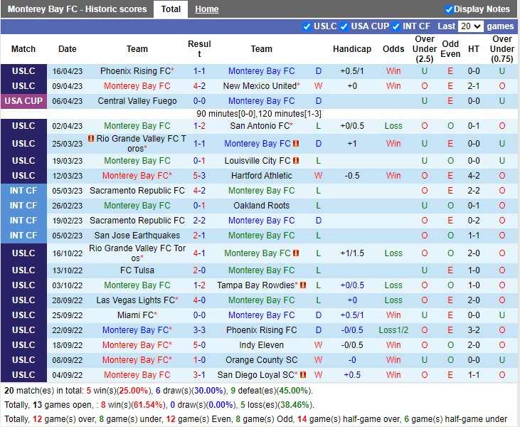 Nhận định Monterey Bay vs San Jose Earthquakes 09h00 ngày 264 (Cúp quốc gia Mỹ 2023) 3
