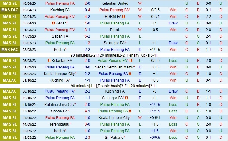 Nhận định Pulau Pinang vs Kuching 20h00 ngày 274 (VĐQG Malaysia 2023) 2 Nhận định Pulau Pinang vs Kuching 20h00 ngày 274 (VĐQG Malaysia 2023) 2