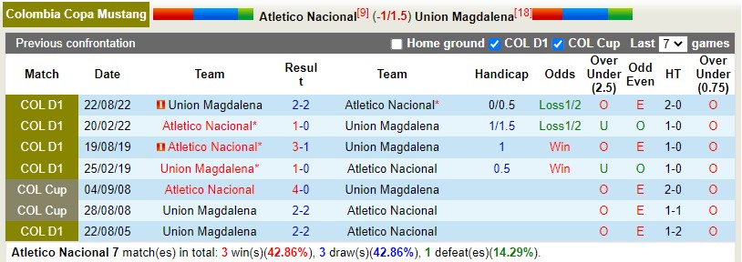 Nhận định Atletico Nacional vs Union Magdalena 8h30 ngày 274 (VĐQG Colombia) 2