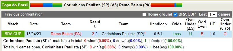 Nhận định Corinthians vs Remo 7h30 ngày 274 (Cúp QG Brazil) 2 Nhận định Corinthians vs Remo 7h30 ngày 274 (Cúp QG Brazil) 2