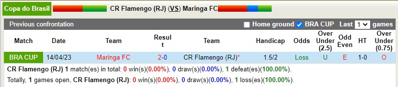 Nhận định Flamengo vs Maringa 7h30 ngày 274 (Cúp QG Brazil) 2
