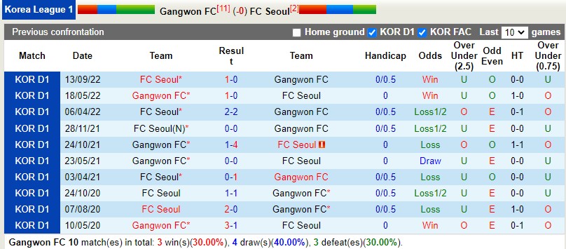 Nhận định Gangwon vs Seoul 17h00 ngày 264 (VĐQG Hàn Quốc) 2 Nhận định Gangwon vs Seoul 17h00 ngày 264 (VĐQG Hàn Quốc) 2