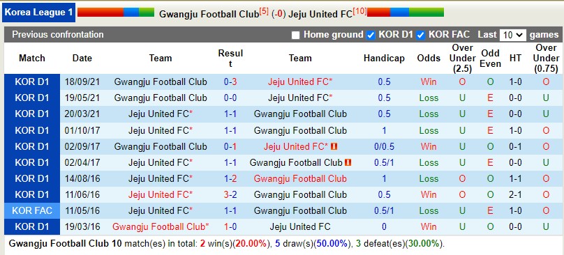 Nhận định Gwangju vs Jeju 17h00 ngày 264 (VĐQG Hàn Quốc) 2 Nhận định Gwangju vs Jeju 17h00 ngày 264 (VĐQG Hàn Quốc) 2