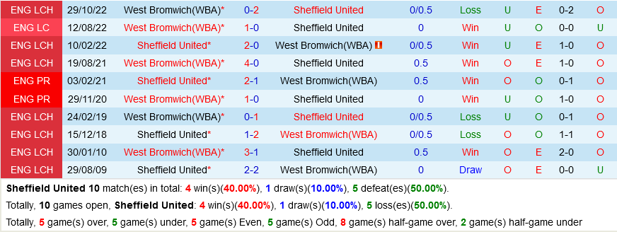 Sheffield vs West Brom Sheffield vs West Brom