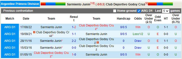 Nhận định Sarmiento vs Godoy Cruz 6h00 ngày 284 (VĐQG Argentina 2023) 2