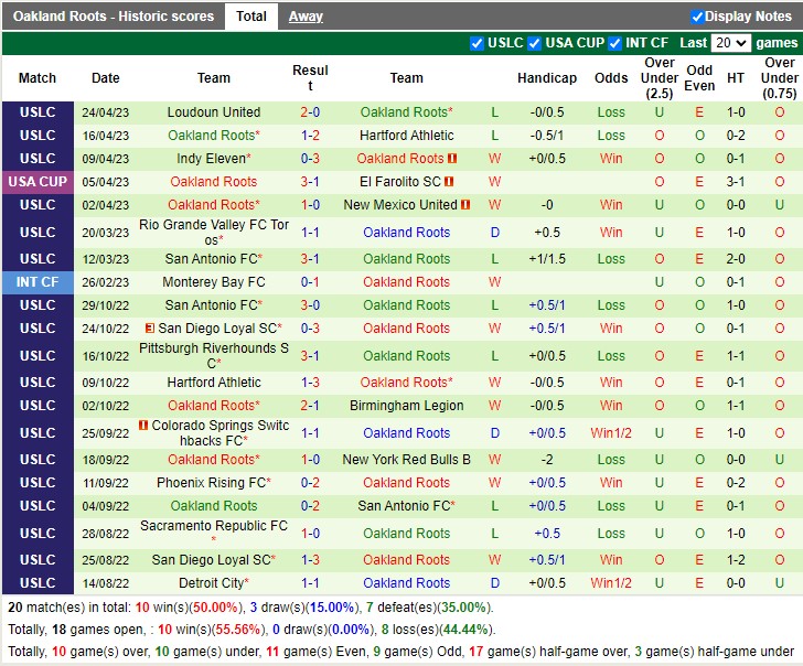 Nhận định Sacramento Republic vs Oakland Rootes 09h00 ngày 274 (Cúp quốc gia Mỹ 2023) 3 Nhận định Sacramento Republic vs Oakland Rootes 09h00 ngày 274 (Cúp quốc gia Mỹ 2023) 3