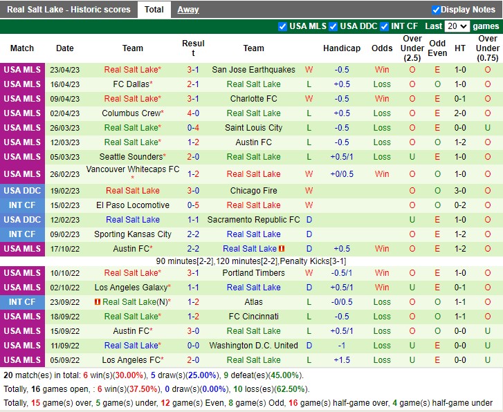 Nhận định Las Vegas Lights vs Real Salt Lake 09h00 ngày 294 (Cúp quốc gia Mỹ 2023) 3 Nhận định Las Vegas Lights vs Real Salt Lake 09h00 ngày 294 (Cúp quốc gia Mỹ 2023) 3