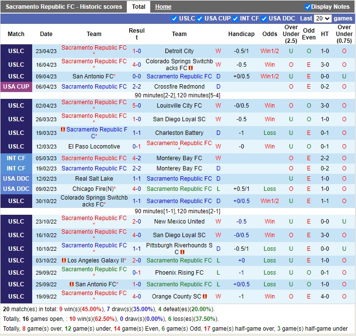 Nhận định Sacramento Republic vs Oakland Rootes 09h00 ngày 274 (Cúp quốc gia Mỹ 2023) 2 Nhận định Sacramento Republic vs Oakland Rootes 09h00 ngày 274 (Cúp quốc gia Mỹ 2023) 2