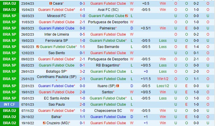 Nhận định Guarani vs Ituano 7h30 ngày 294 (Hạng 2 Brazil 2023) 2 Nhận định Guarani vs Ituano 7h30 ngày 294 (Hạng 2 Brazil 2023) 2