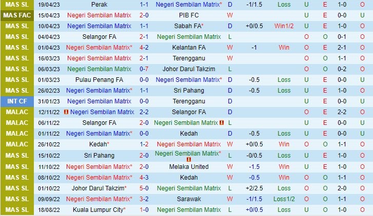 Nhận định Negeri Sembilan vs Kedah 19h15 ngày 284 (VĐQG Malaysia 2023) 2