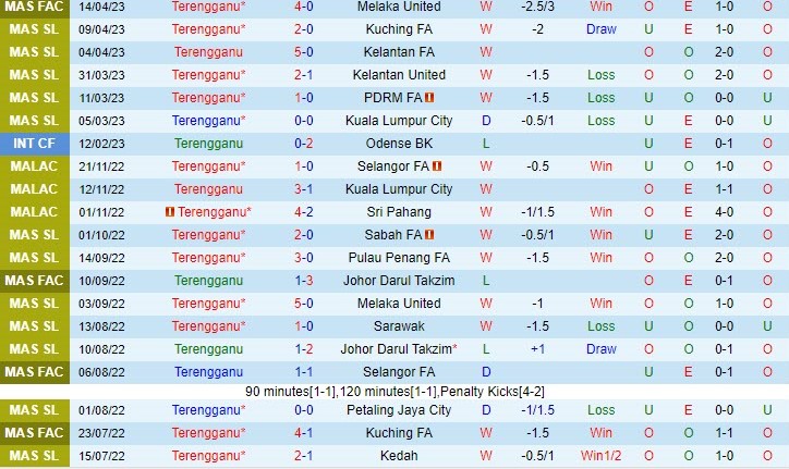 Nhận định Terengganu vs Pahang 20h00 ngày 284 (VĐQG Malaysia 2023) 2