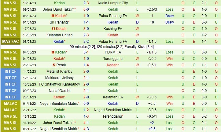 Nhận định Negeri Sembilan vs Kedah 19h15 ngày 284 (VĐQG Malaysia 2023) 3