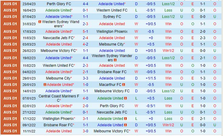 Nhận định Adelaide vs Central Coast Mariners 16h45 ngày 284  (VĐQG Australia 202223) 2
