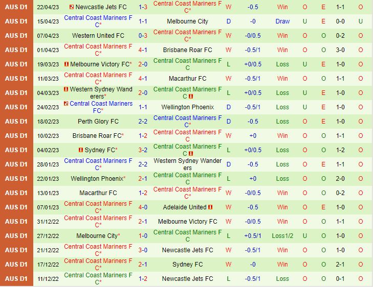 Nhận định Adelaide vs Central Coast Mariners 16h45 ngày 284  (VĐQG Australia 202223) 3