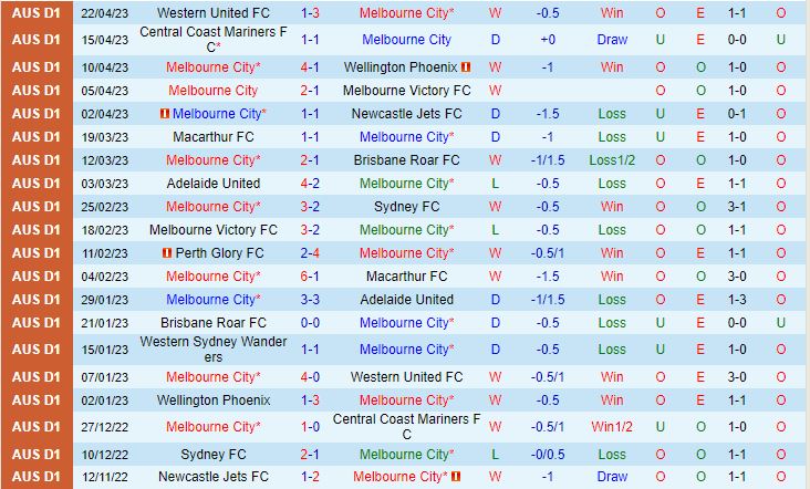 Nhận định Melbourne City vs Western Sydney 16h45 ngày 284  (VĐQG Australia 202223) 2