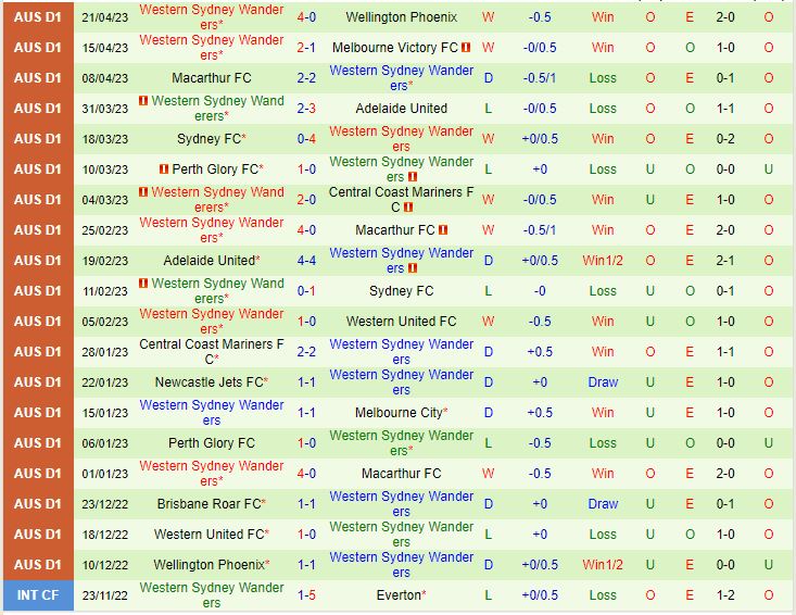 Nhận định Melbourne City vs Western Sydney 16h45 ngày 284  (VĐQG Australia 202223) 3