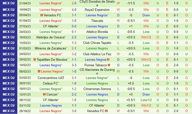 Nhận định bóng đá Morelos vs Leones Negros Hạng 2 Mexico