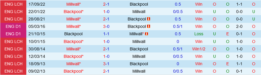 Blackpool vs Millwall
