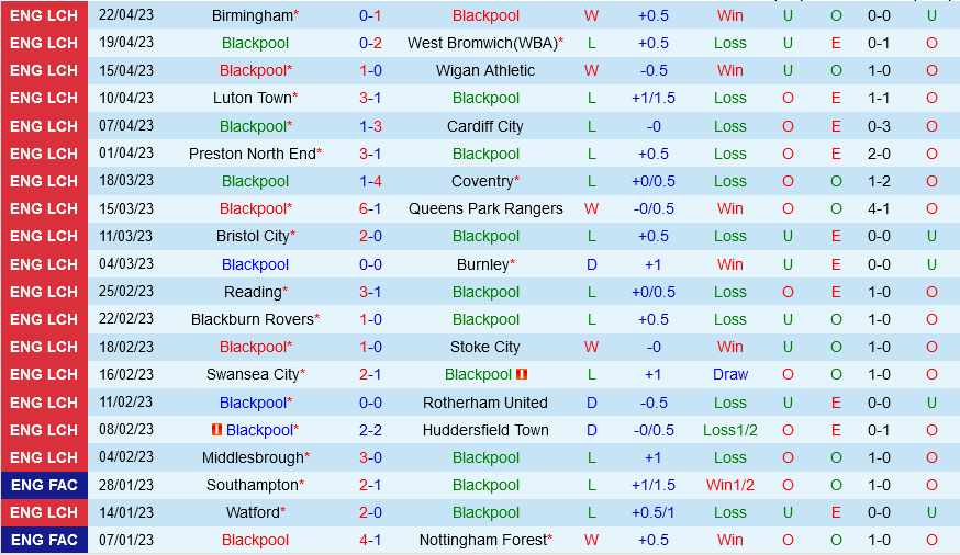 Blackpool vs Millwall