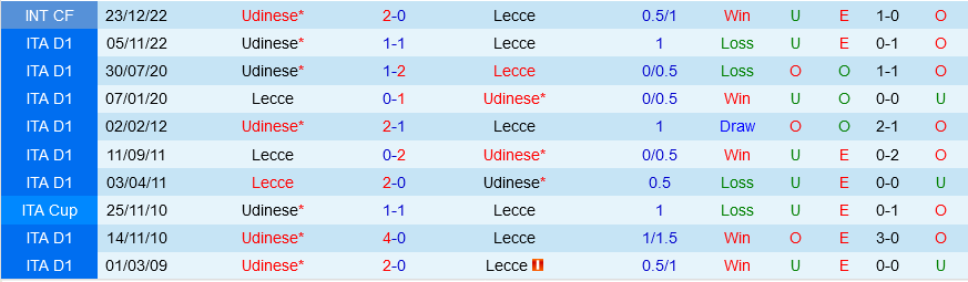 Lecce vs Udinese