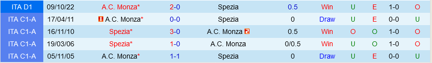 Spezia vs Monza