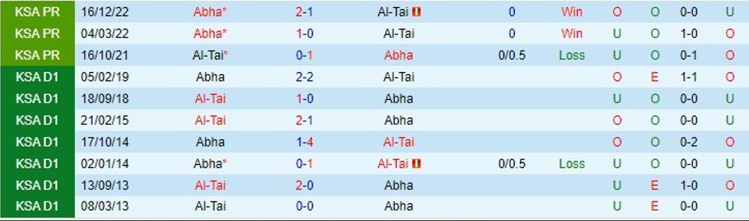 Nhận định Al Taee vs Abha 23h00 ngày 274 (VĐ Saudi Arabia 2023) 1