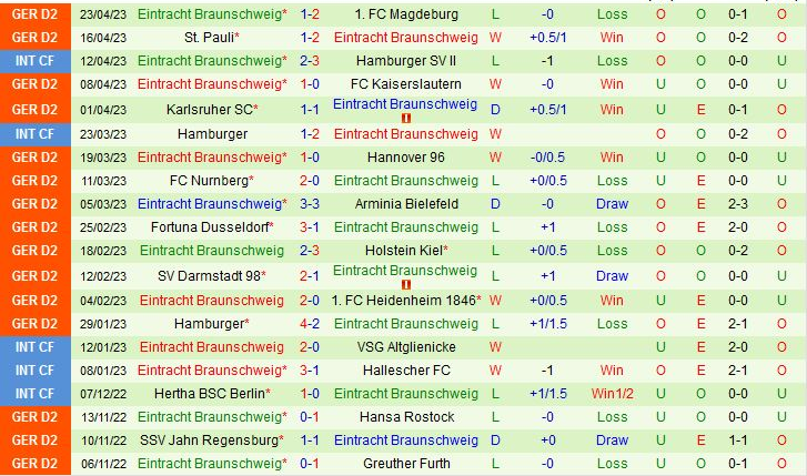 Paderborn vs Braunschweig