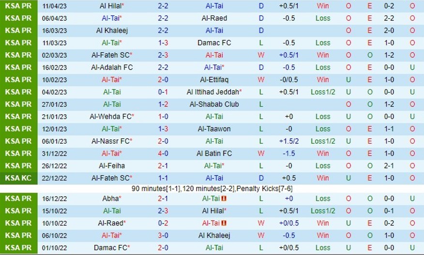 Nhận định Al Taee vs Abha 23h00 ngày 274 (VĐ Saudi Arabia 2023) 2