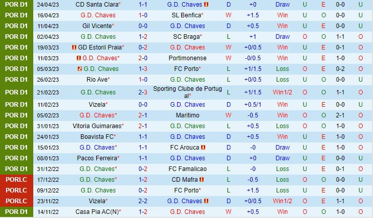 Nhận định Chaves vs Casa Pia 0h00 ngày 304  (VĐQG Bồ Đào Nha 2023) 2