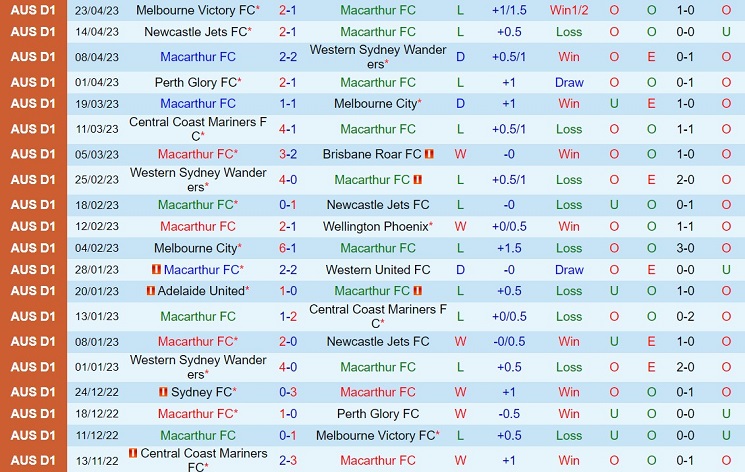 Nhận định Macarthur vs Wellington Phoenix 14h00 ngày 294 (VĐQG Australia 202223) 2