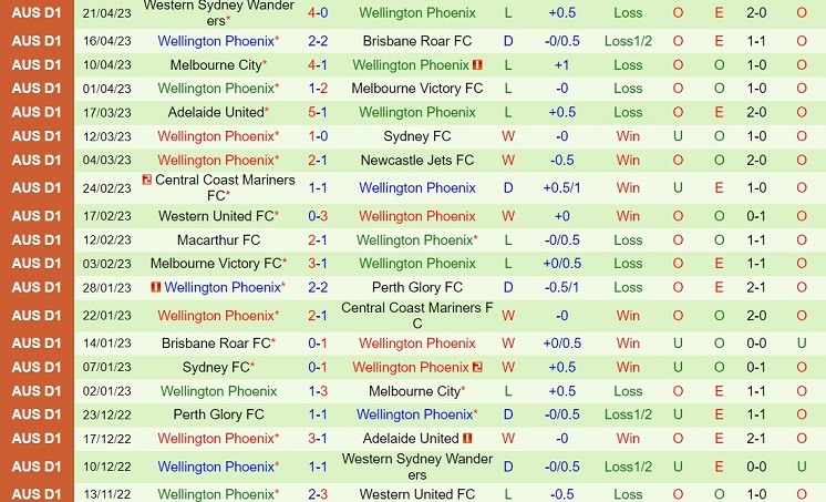 Nhận định Macarthur vs Wellington Phoenix 14h00 ngày 294 (VĐQG Australia 202223) 3