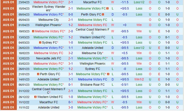 Nhận định Melbourne Victory vs Brisbane Roar 16h45 ngày 294 (VĐQG Australia 202223) 2