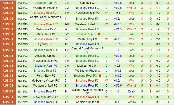 Nhận định Melbourne Victory vs Brisbane Roar 16h45 ngày 294 (VĐQG Australia 202223) 3