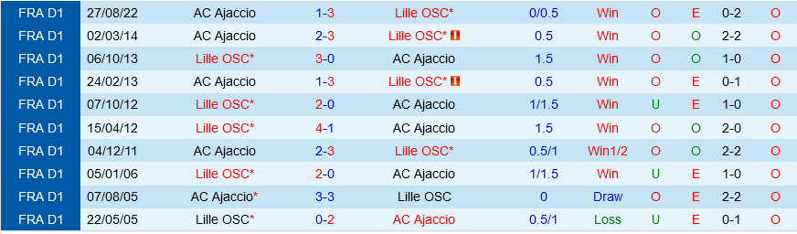 Lille vs Ajaccio Lille vs Ajaccio