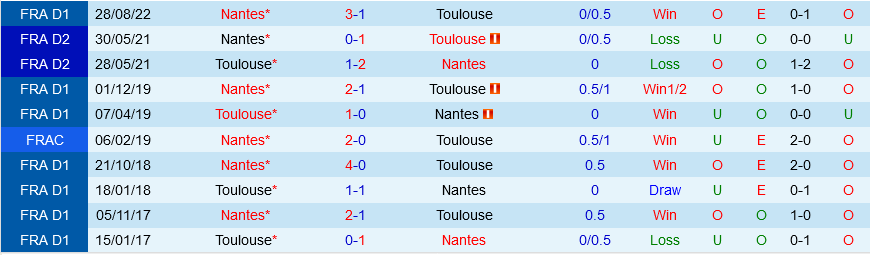 Nantes vs Toulouse Nantes vs Toulouse