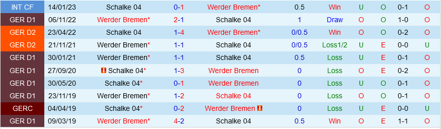 Schalke vs Bremen