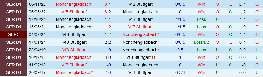 Stuttgart vs Monchengladbach
