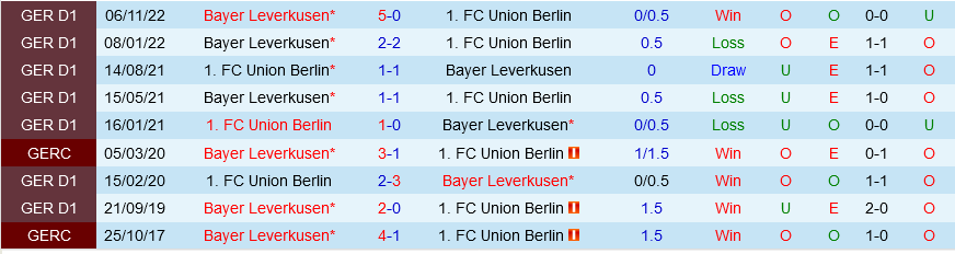 Union Berlin vs Leverkusen