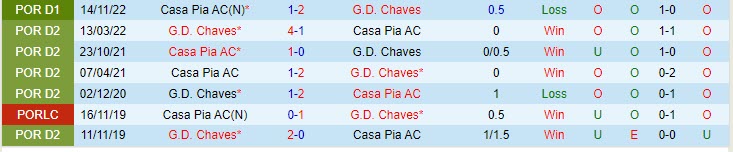 Nhận định Chaves vs Casa Pia 0h00 ngày 304  (VĐQG Bồ Đào Nha 2023) 1