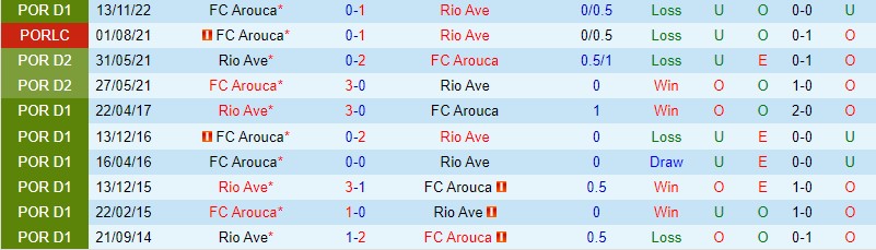 Nhận định Rio Ave vs Arouca 2h15 ngày 294 (VĐQG Bồ Đào Nha) 1