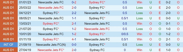 Nhận định Sydney vs Newcastle Jets 14h00 ngày 294 (VĐQG Australia 202223) 1