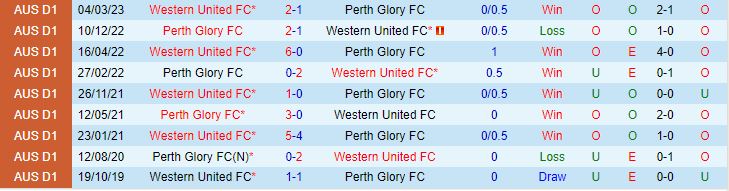Nhận định Perth Glory vs Western United 19h00 ngày 294 (VĐQG Australia 202223) 1