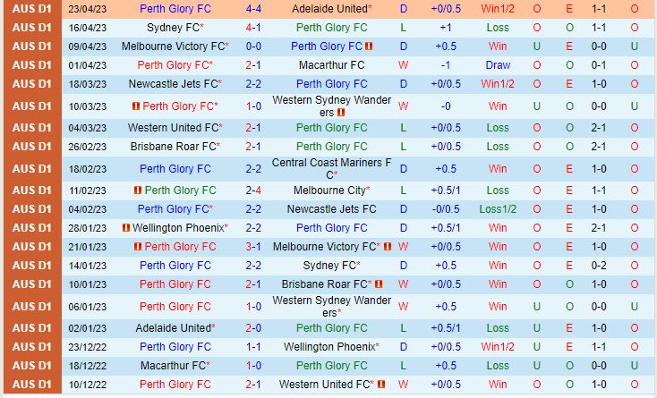 Nhận định Perth Glory vs Western United 19h00 ngày 294 (VĐQG Australia 202223) 2