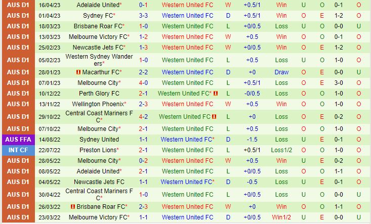 Nhận định Perth Glory vs Western United 19h00 ngày 294 (VĐQG Australia 202223) 3