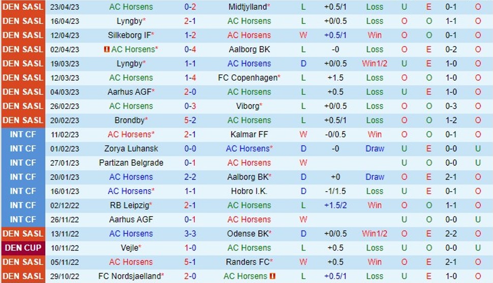 Nhận định Horsens vs Odense 00h00 ngày 294 (VĐ Đan Mạch 2023) 2
