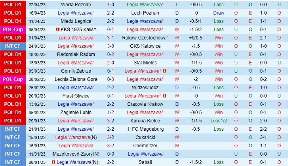 Nhận định Legia Warszawa vs Wisla Plock 23h00 ngày 284 (VĐ Ba Lan 2023) 2 Nhận định Legia Warszawa vs Wisla Plock 23h00 ngày 284 (VĐ Ba Lan 2023) 2